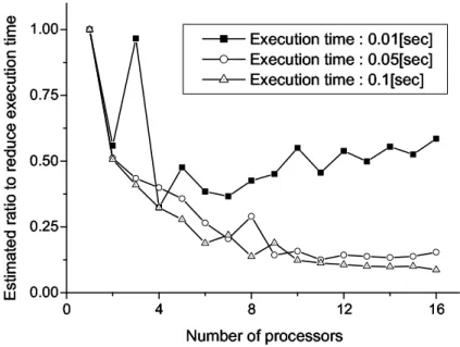 図 5.14 Estimate of the best parallel execution time of Dual DGA