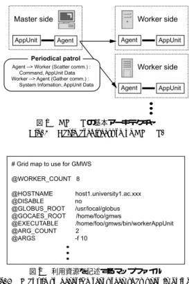 Fig. 2 Mapﬁle to describe resources that user is going to use. 3.2 システム構成と動作 GMWS は，図 1 に示すように，システム層からマ スターワーカの構成をとる．それぞれの計算資源にお いてデーモンとして常駐し ， GMWS アプ リケーショ ンの実行をサポートするのが Agent であり，唯一の マスター Agent と，それによって管理されるワーカ Agent に分けられる．マスター Agent の役割は，そ の下で働くワーカ Ag