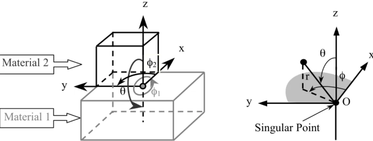 Figure 1 Singular point of 3D piezoelectric joint in x-, y-, z-coordinates  Table 1 Material properties of piezoelectric materials 