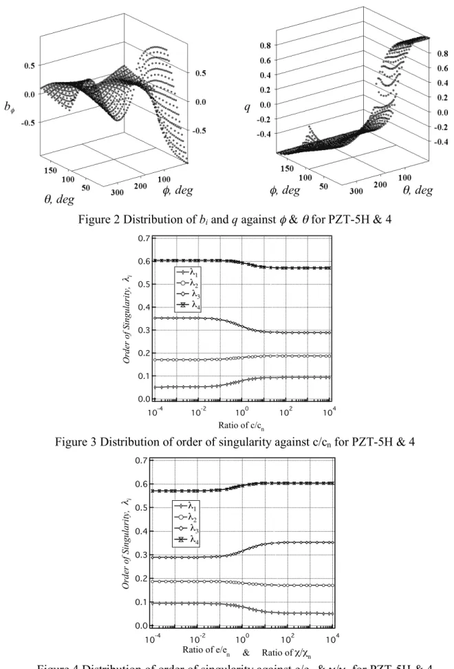 Figure 3 Distribution of order of singularity against c/c n  for PZT-5H &amp; 4 