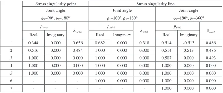 Figure 7  Distribution of angular function on the  interface( f 1 =90º,  f 2 =180º)