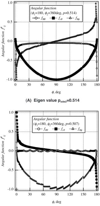 Figure 8  Distribution of angular function on the  interface( f 1 =180º,  f 2 =360º)-1.0-0.50.00.51.0Angular function  fij 1801501209060300 degAngular function(1=180, 2=360deg, p=0.514) f    fr    f  -1.0-0.50.00.51.0Angular function  fij1801501209060300 d
