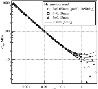 Figure 11  Distribution of stress, s qq , for external force  against r/h on the interface(f=60º, q=90º)