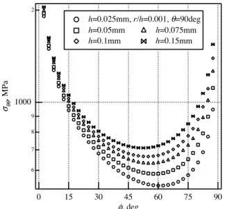 Figure 13  Distribution of thermal residual stress,  s qq ,  against f on the interface(r/h=0.001,  q =90º)