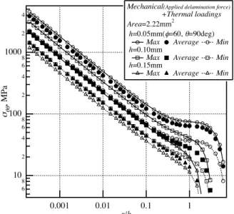Figure 18  Superposed stress distribution,  s qq , against r/h  on the interface1023456100234561000234, MPa0.0010.01 0.1 1r/h