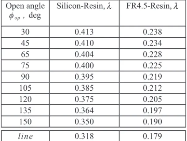 Table 2  The order of stress singularity Open angle 