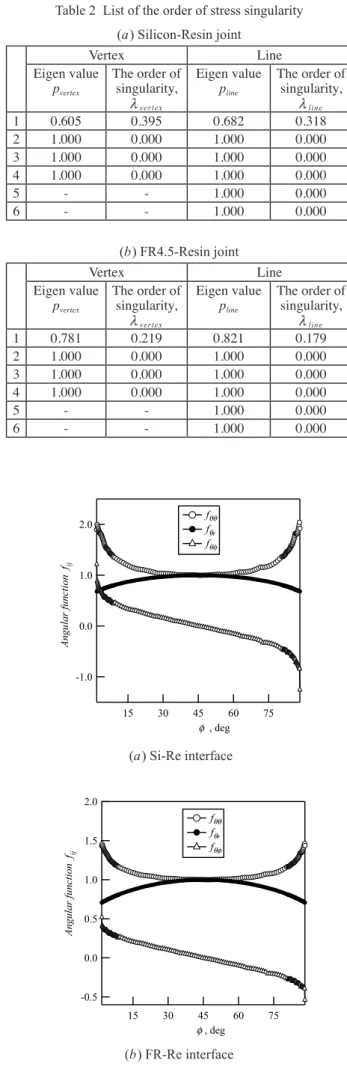 Table 2  List of the order of stress singularity (a) Silicon-Resin joint
