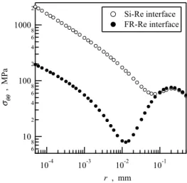 Fig. 6  Stress distribution of  s θθ  against r on each interface  for model with interlayer thickness of 100 m m