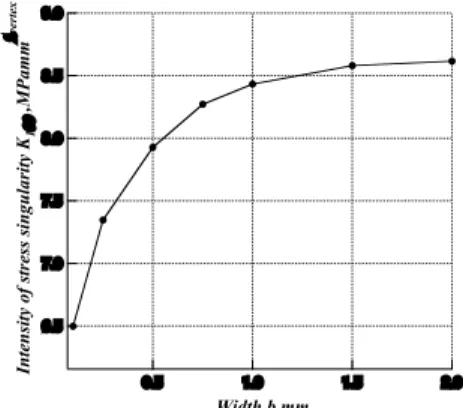 Fig. 3 Distribution of stress σ θθ ,    against distance from origin r on Al-Fe interface 