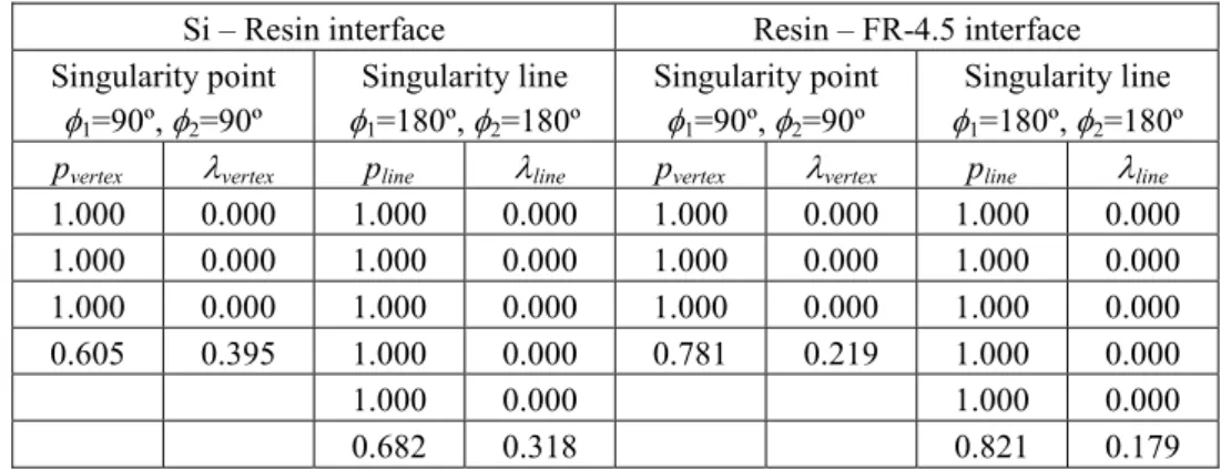 Table 2 Eigen values and the order of stress singularity for each interface  Si – Resin interface  Resin – FR-4.5 interface  Singularity point  φ 1 =90º, φ 2 =90º  Singularity line φ1=180º, φ2 =180º  Singularity point φ1=90º, φ2=90º  Singularity line φ1=18