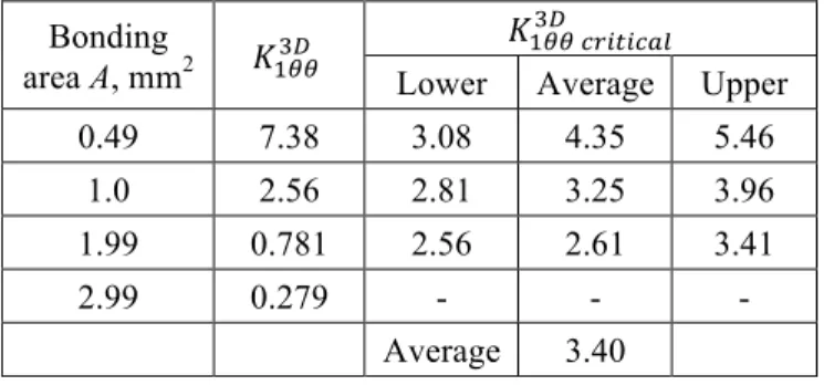 Table 8 Three-dimensional intensity of singularity  Bonding 