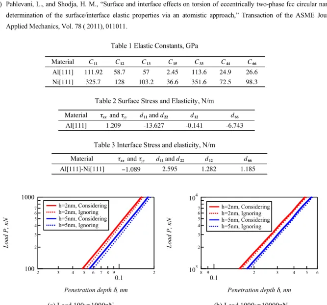 Table 2 Surface Stress and Elasticity, N/m  Material ! xx   and  ! yy d 11  and d 22 d 12 d 66
