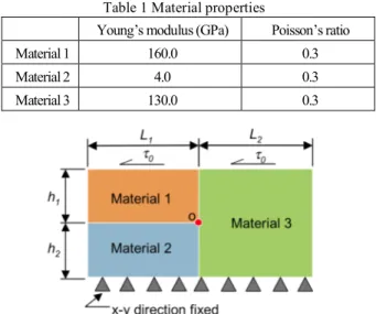 Table 1 Material properties 