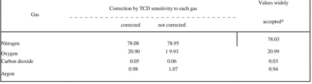Table 2 The atmospheric gas composition (%) analyzed by gas chromatography. 