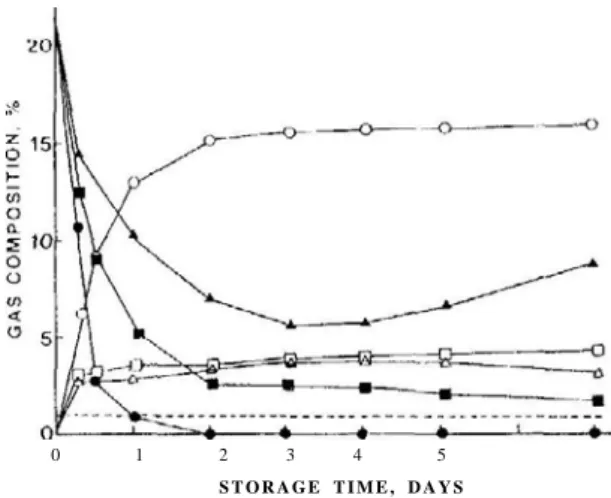 Fig. 5 Changes in O 2 , CO 2  and Ar in film packages during the storage of broccoli at 15°C
