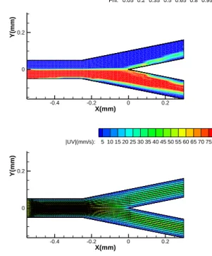 Fig. 5 Distribution of each velocity component on x = 0.5mm(left)  and y=0.5mm(right) (Computational velocity is normalized by 