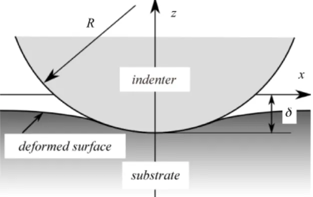 Fig. 1 Model for contact analysis  δ 