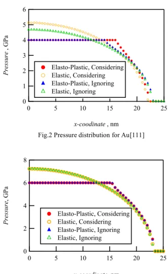 Table 1 Elastic constants, GPa 