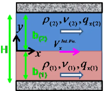 Figure A.1. Definition of two fluids and coordinate system 