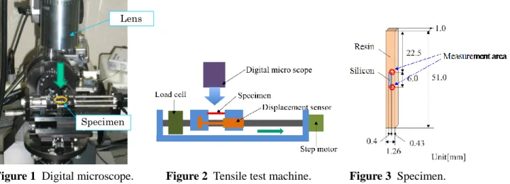 Figure 1  Digital microscope.           Figure 2  Tensile test machine.             Figure 3  Specimen
