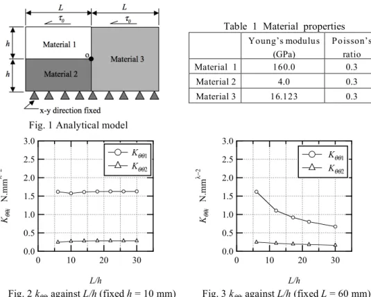 Table  1  Material  properties              Young’s modulus  (GPa)  Poisson’s ratio  Material  1  (M1)  160.0  0.3  Material 2  (M2)  4.0  0.3  Material 3  (M3)  16.123  0.3 