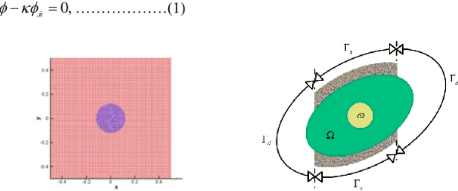 Fig. 1 Image diagram of overlapped mesh    Fig. 2 Domain and boundary definitions   