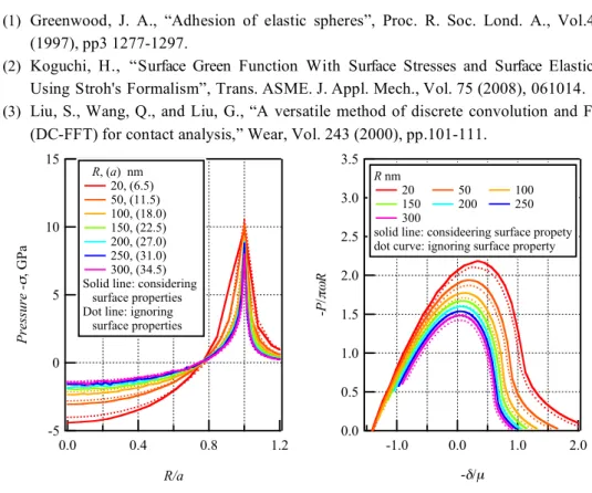 Figure 1 Pressure distribution for various  radii of indenter  3.53.02.52.01.51.00.50.0-P/!"R 2.01.00.0-1.0-#/µR nm 20 50 100 150 200 250 300
