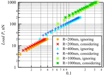 Fig.  2  The  relationship  between  yield  stress  and  indentation  load for indenters