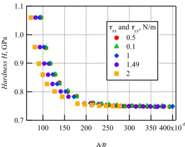 Figure 3 shows the relationship between indentation depth and  the  indentation  load  in  elasto-plastic  contact  region