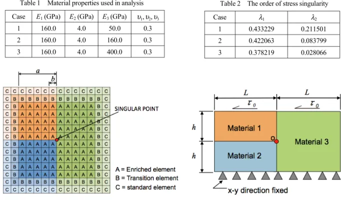 Table 1    Material properties used in analysis 