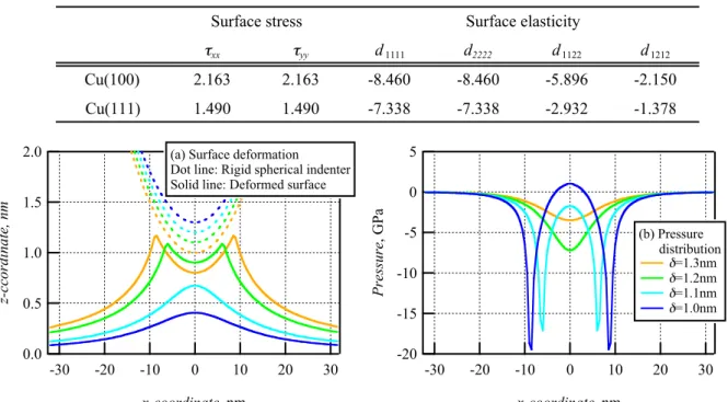 Figure 2 Deformation and pressure distribution for Cu(100) Table 1 Surface stress and surface elasticity 