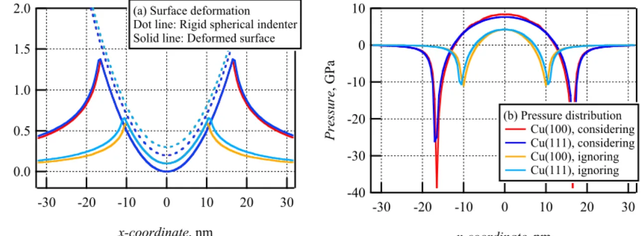 Figure 3 A comparison of deformation and pressure distribution for Cu(100) and Cu(111) 