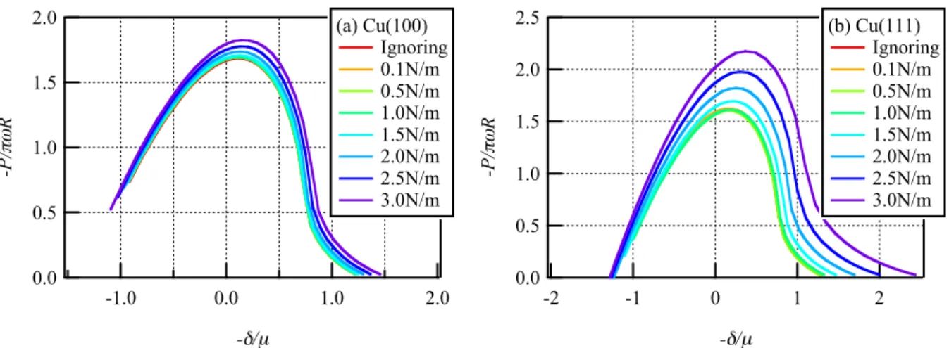 Figure 5 Relationship between the dimensionless total force and the dimensionless penetration depth for several values of  surface stress 