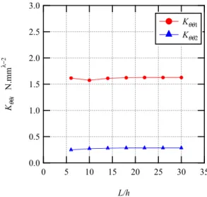 Fig. 6 The intensities of singularity, K θθi , against L/h 2.01.91.81.71.61.5K!!1  N.mm"-2543210a  mm (Enriched area = a2) b = 0.05 mm b = 0.1   mm b = 0.5   mm b = 1.0   mm Marc0.300.280.260.240.220.20K!!2  N.mm"-2543210a  mm (Enriched area = a2) 