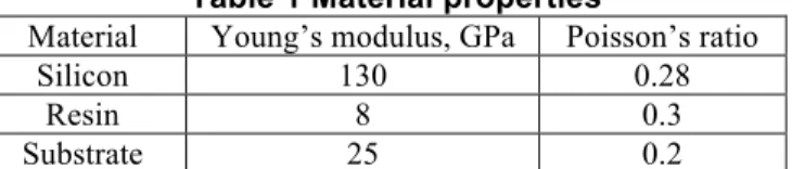 Table 1 Material properties 