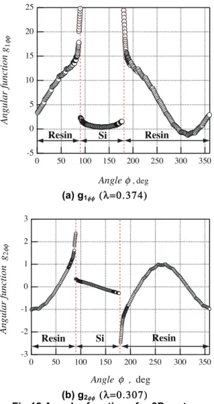 Fig. 14 Strain plots for various angles of  φ