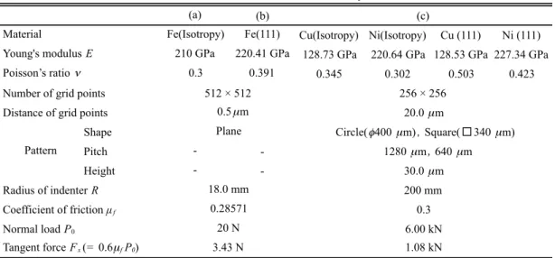 Table 1. Condition for analysis 