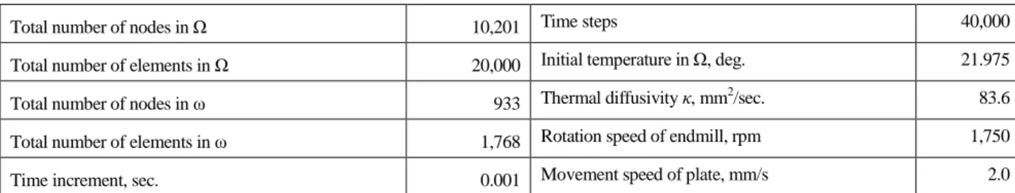 Table 1    Computational conditions 