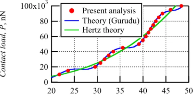 Fig. 2 Contact analysis for isotropic material comparison the  present analysis and Guduru theory   