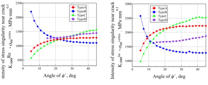 Table 3 Energy release rate  Shape of 