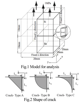 Table 2 Eigen value of each crack shape (real part) 