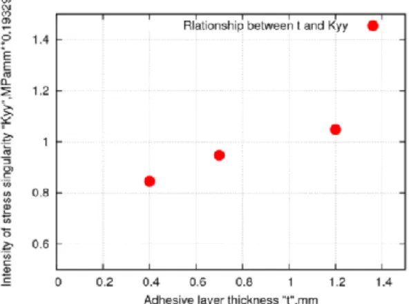 Figure 6: Relationship between intensity of stress  singularity K yy  and delamination force F