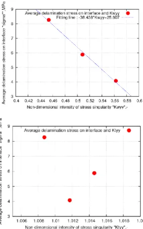 Figure 7: Relationship between average delamination  stress on interface σ* and non-dimensional intensity of 