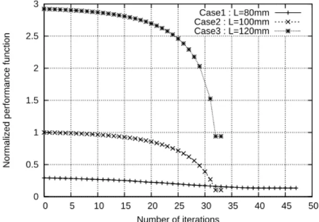 Fig. 1.11 Comparison of variation of performance function