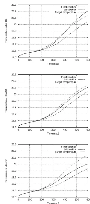 Fig. 1.15 Time history of temperature at the observation point (Case 1 : Initial length 80mm)  19.5 19.6 19.7 19.8 19.9 20 20.1 20.2 20.3  0  100  200  300  400  500  600Temperature (deg C)Time (sec)Final iteration1st iterationTarget temperature