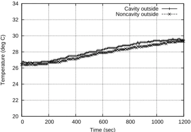 Fig. 1.7 Time history of temperature on resin surface at point B