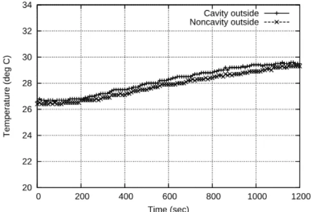 Figure 5: Location of measurement points on upper surface  20 22 24 26 28 30 32 34  0  200  400  600  800  1000  1200Temperature (deg C) Time (sec) Cavity inside Noncavity inside