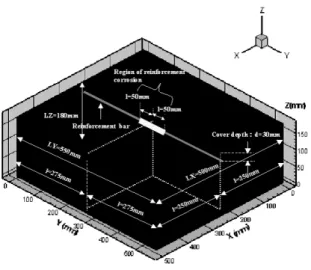 Figure 9: Computational model ( X:500mm × Y:550mm