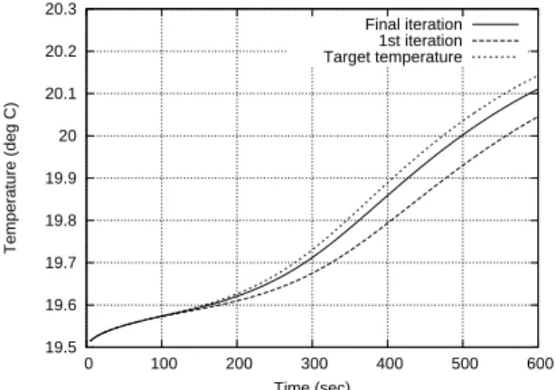 Figure 16: Time history of temperature at observation point (Case 2 : Initial length 100mm)