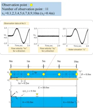 Table 1: Computational conditions Gravitational acceleration g 9.8m/sec 2
